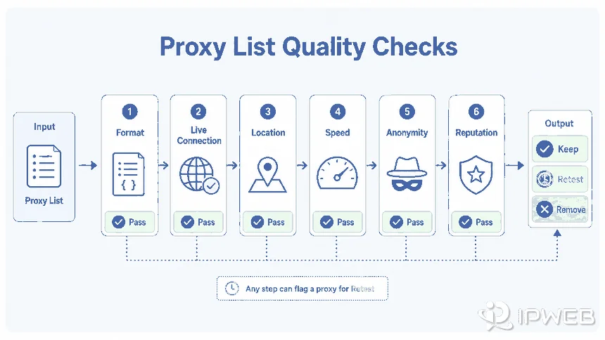 Proxy list parsing and deduplication workflow