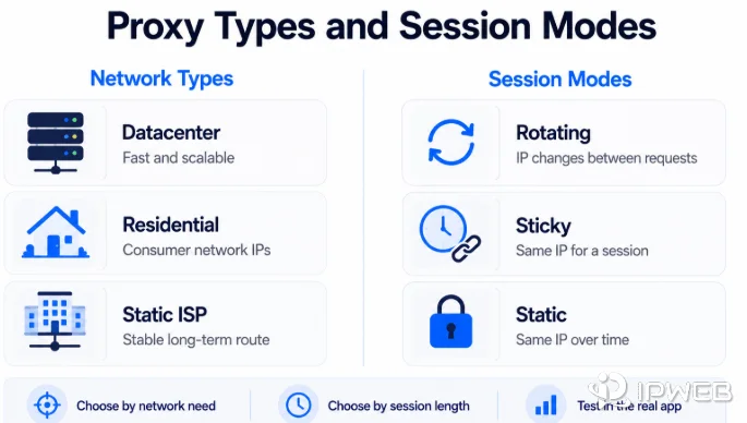 Comparison of datacenter, residential, and static ISP proxy types with rotating, sticky, and static session modes