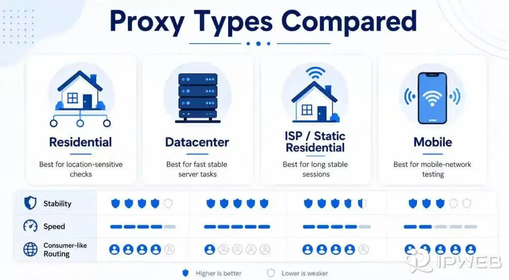 Residential datacenter ISP static residential and mobile proxy types compared