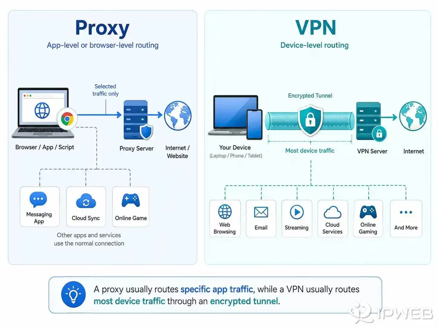 Proxy vs VPN traffic scope diagram showing app-level proxy routing and device-level VPN tunneling