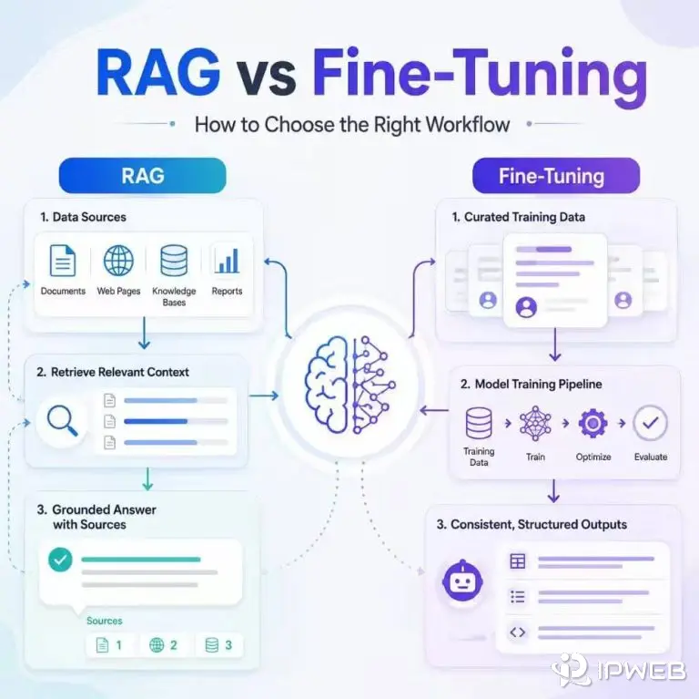RAG vs fine-tuning comparison showing retrieval and model training workflows
