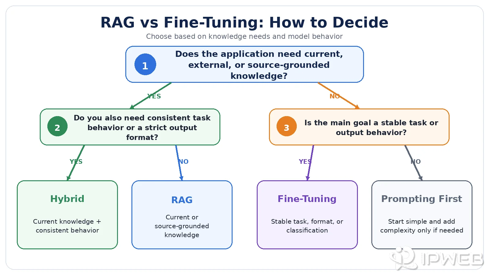 Decision map for choosing RAG, fine-tuning, or a hybrid AI workflow
