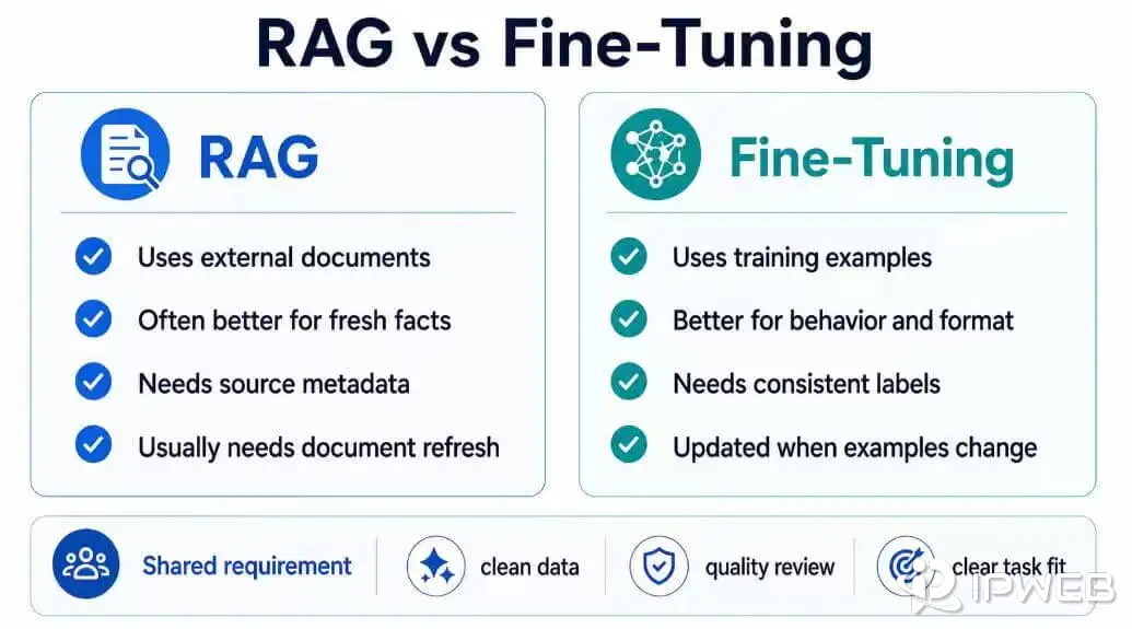 RAG and fine-tuning compared by data source refresh requirements and intended use