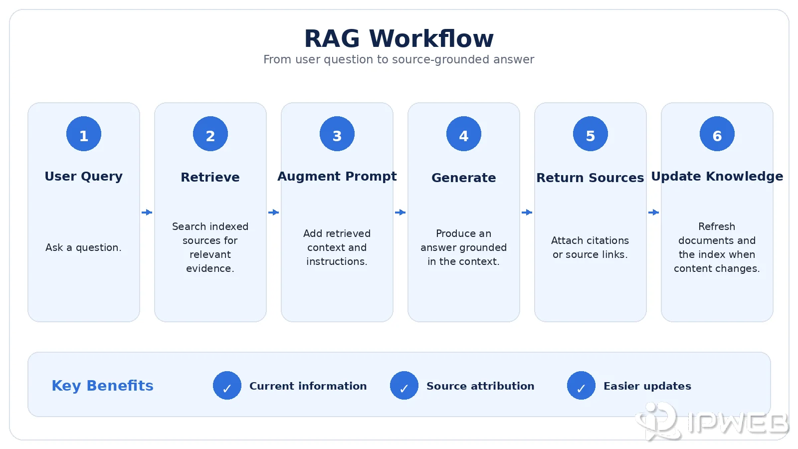 RAG workflow from web data collection and retrieval to a source-grounded answer