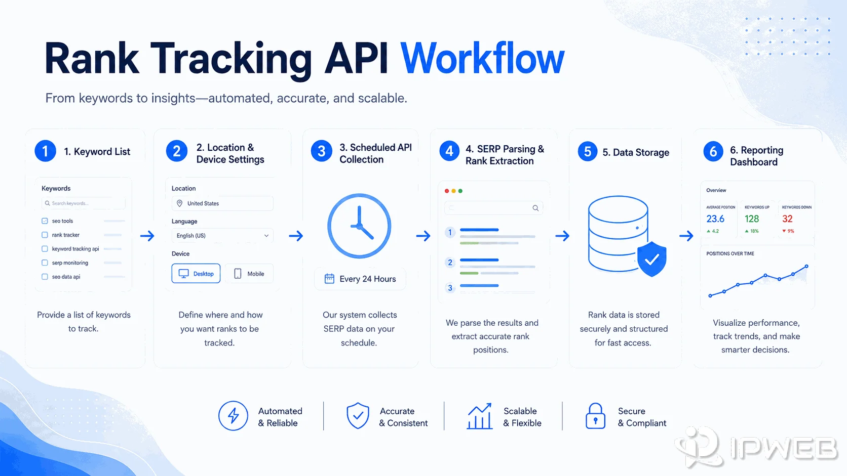 Rank Tracking API workflow from keyword list and location settings to data storage and reporting