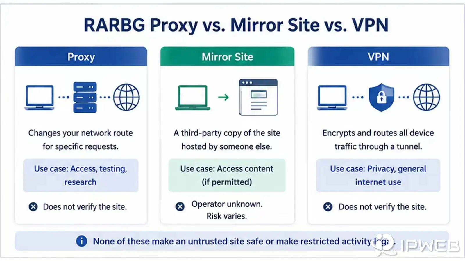 RARBG proxy compared with a mirror site and VPN routing