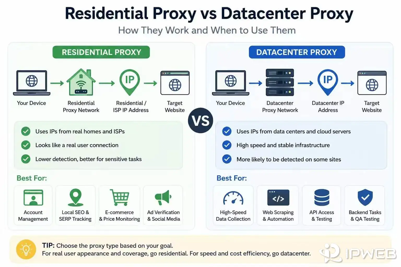Residential proxy vs datacenter proxy diagram showing IP source, speed, cost, and best use cases