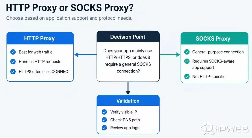 Decision flow for choosing HTTP proxy or SOCKS proxy