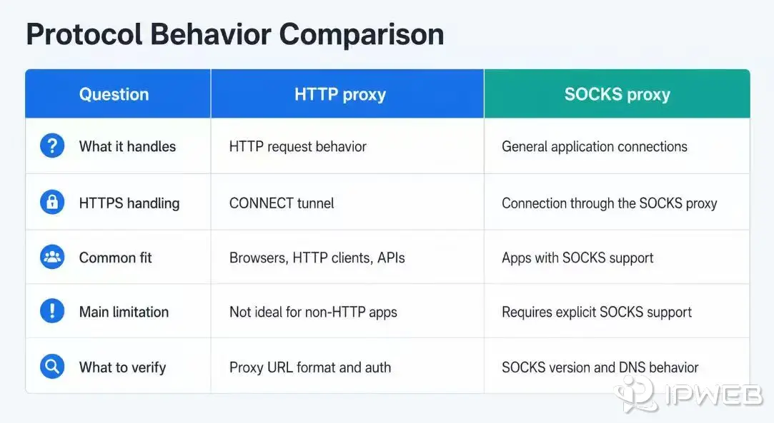 Comparison of HTTP proxy and SOCKS proxy behavior
