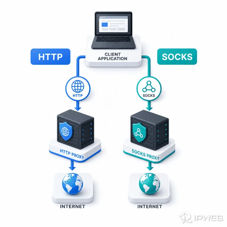 Comparison diagram of HTTP proxy and SOCKS proxy routes