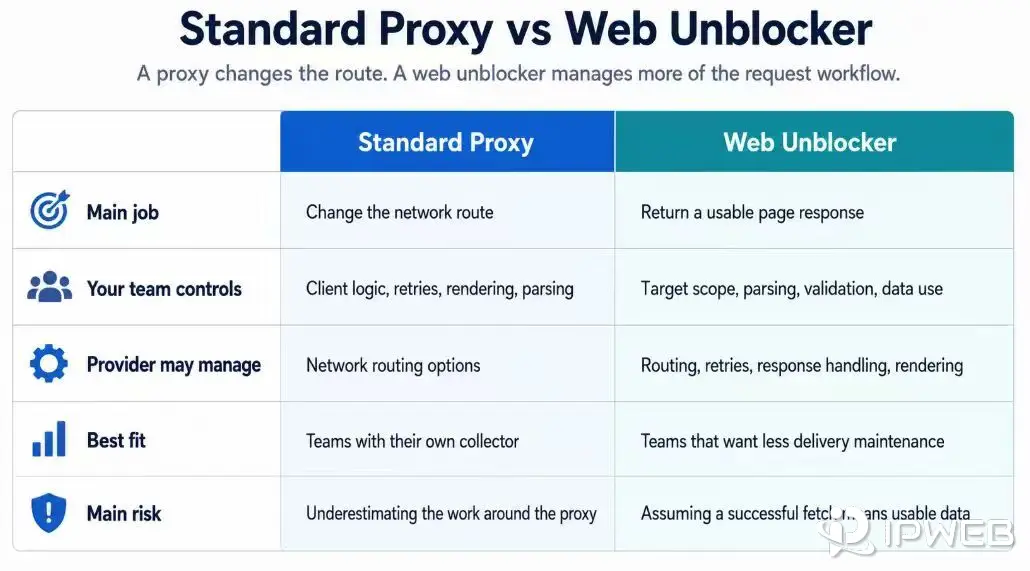 Comparison of a standard proxy and web unblocker by routing, workflow control, provider responsibilities, and risks