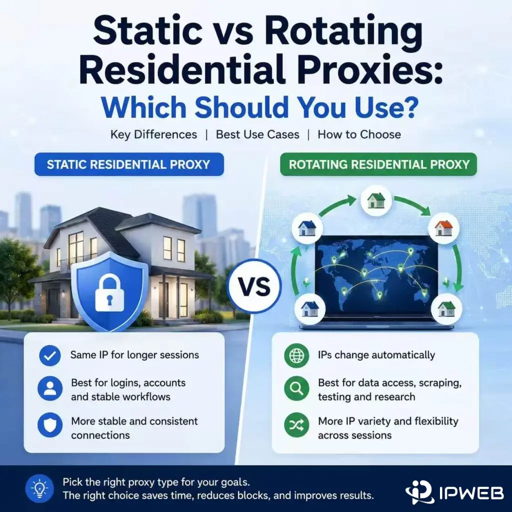 Static vs rotating residential proxies comparison showing stable IP sessions and changing residential IPs across requests