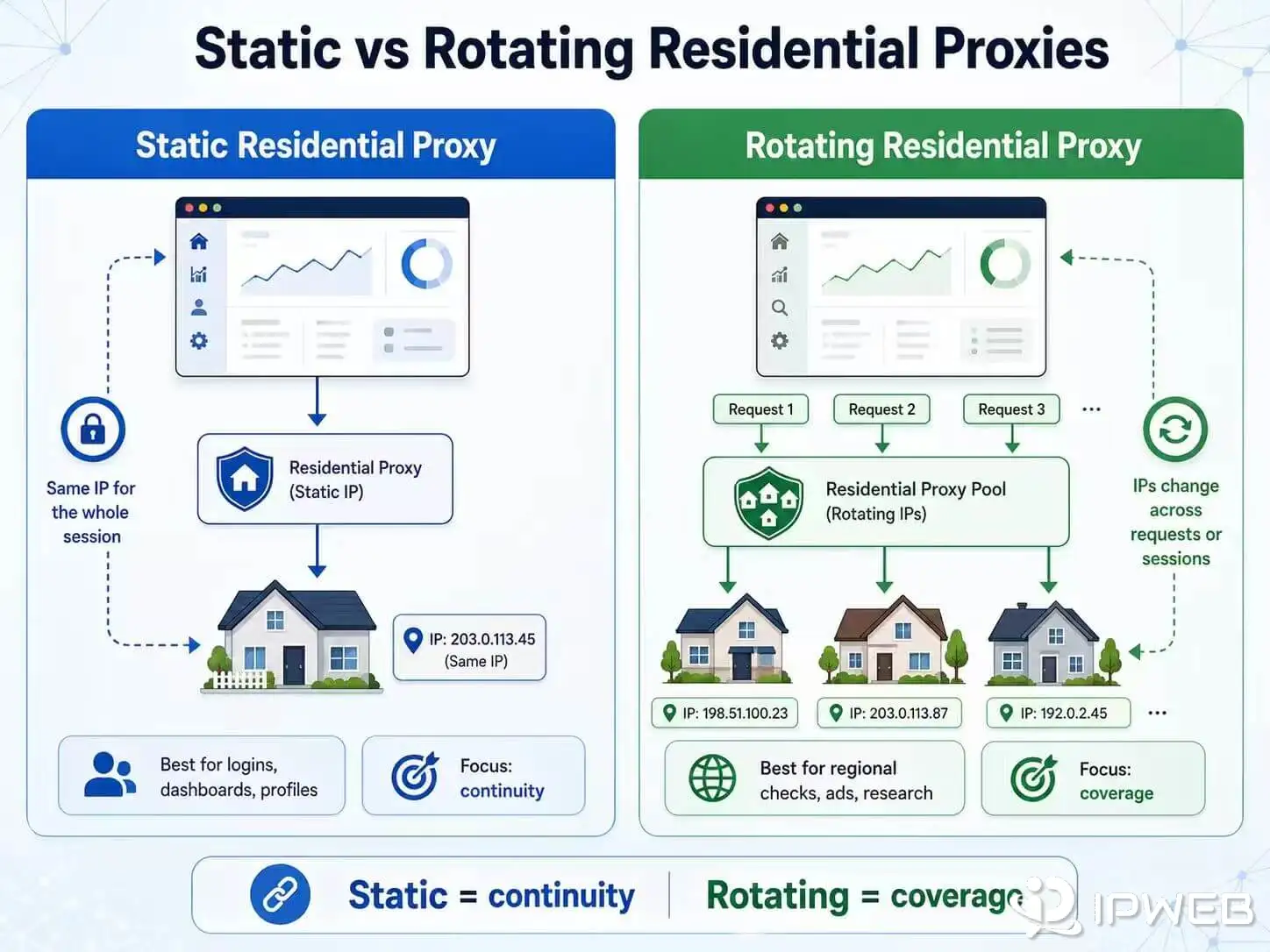 Static vs rotating residential proxy session diagram showing one stable IP compared with changing residential IPs across requests