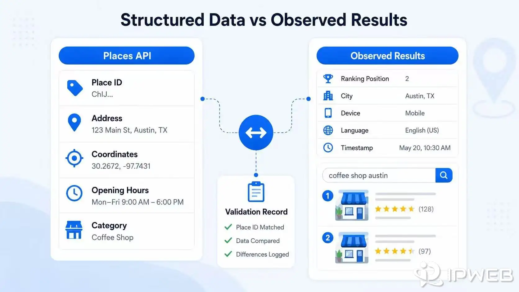 Comparison between structured Google Maps API fields and observed local search results