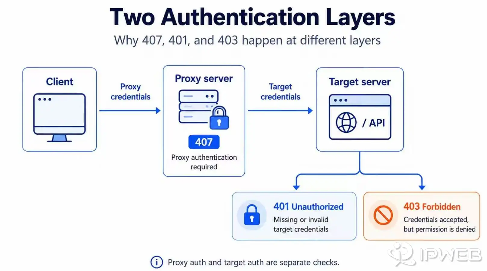 Two authentication layers showing 407 from the proxy and 401 or 403 from the target server