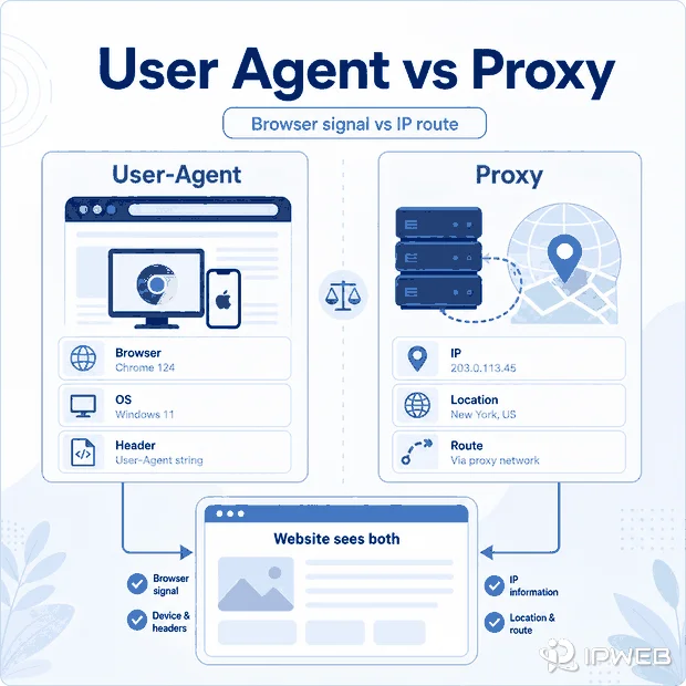 User agent browser signals compared with proxy IP routing