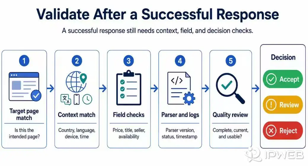 Validation workflow for checking target page, context, fields, parser logs, and response quality