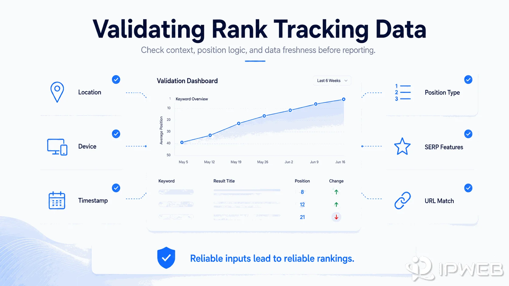 Validation framework for rank tracking data including location, device, timestamp, position type, SERP features, and URL matching