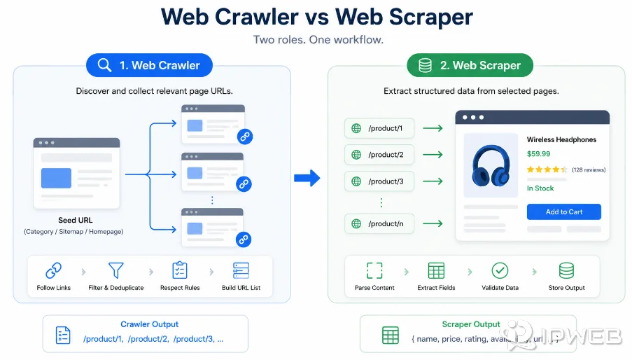 Two-stage workflow showing a web crawler discovering product URLs and a web scraper extracting structured data