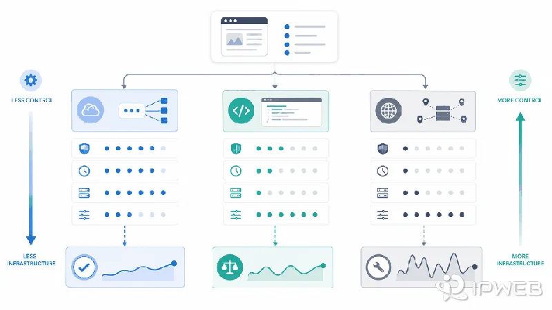 Decision map comparing a managed scraping API custom scraper and raw proxy