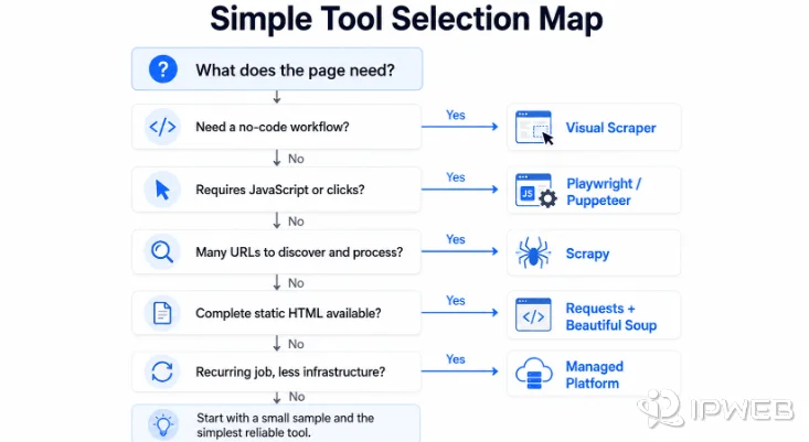 Decision map for choosing between visual scrapers, Playwright, Puppeteer, Scrapy, Beautiful Soup, and managed scraping platforms
