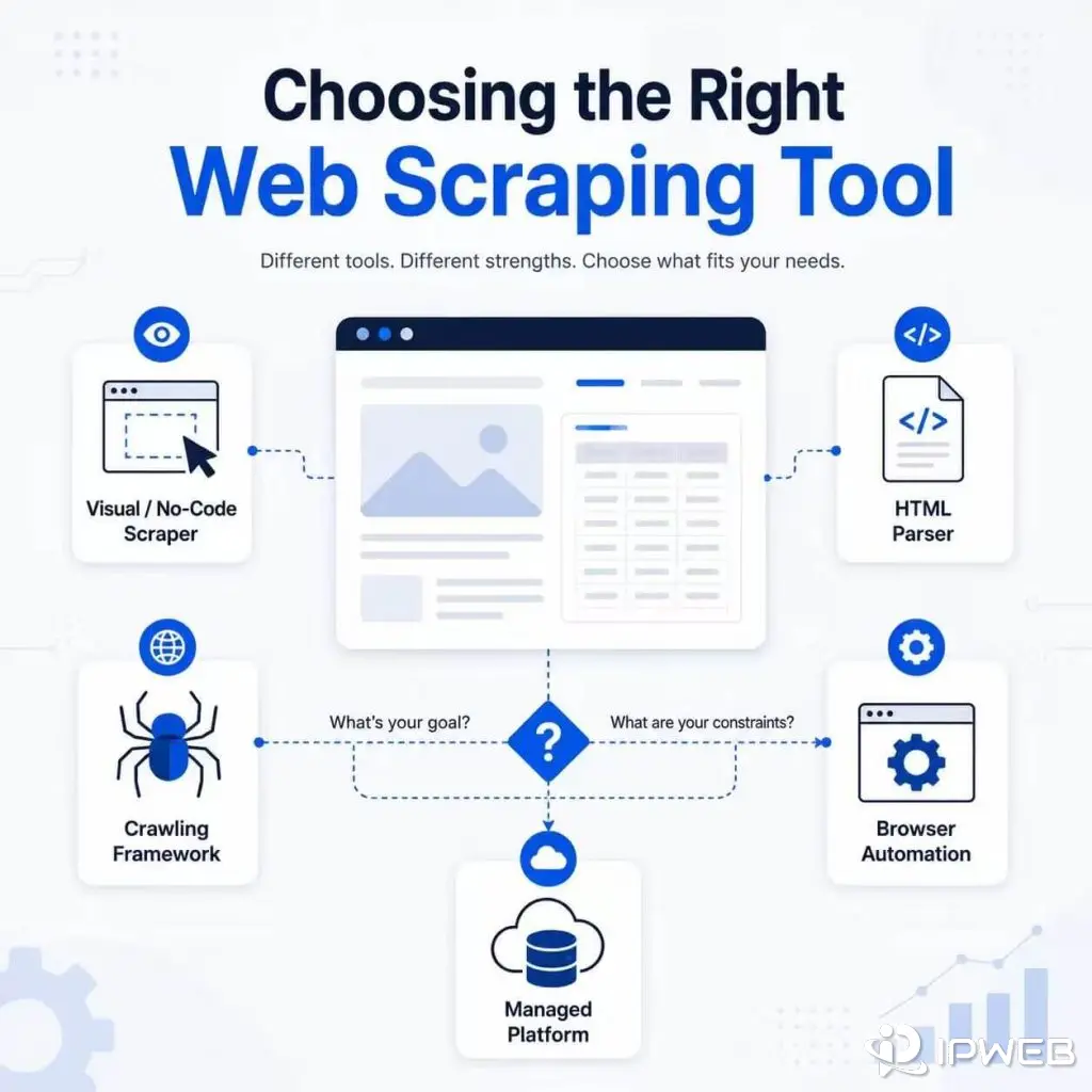 Web scraping tool categories compared by coding needs, page complexity, and project scale