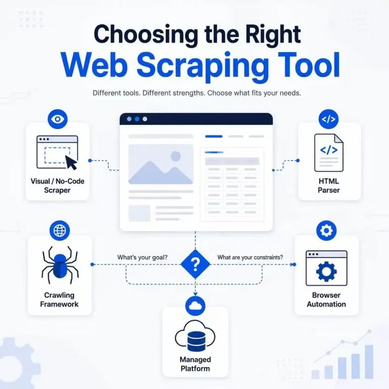 Web scraping tool categories compared by coding needs, page complexity, and project scale