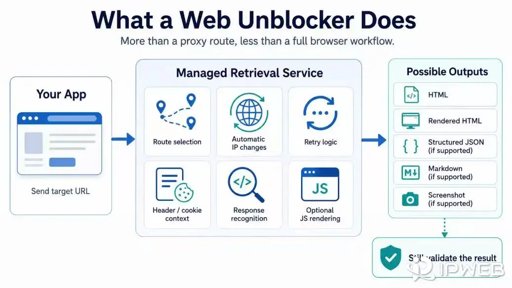 Web unblocker workflow showing route selection, automatic IP changes, retries, optional rendering, and possible outputs