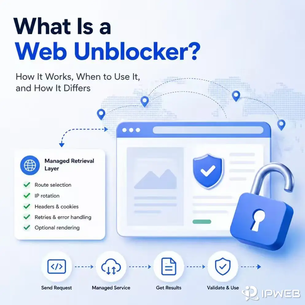 Web unblocker managed retrieval workflow with routing, retries, rendering, and response validation