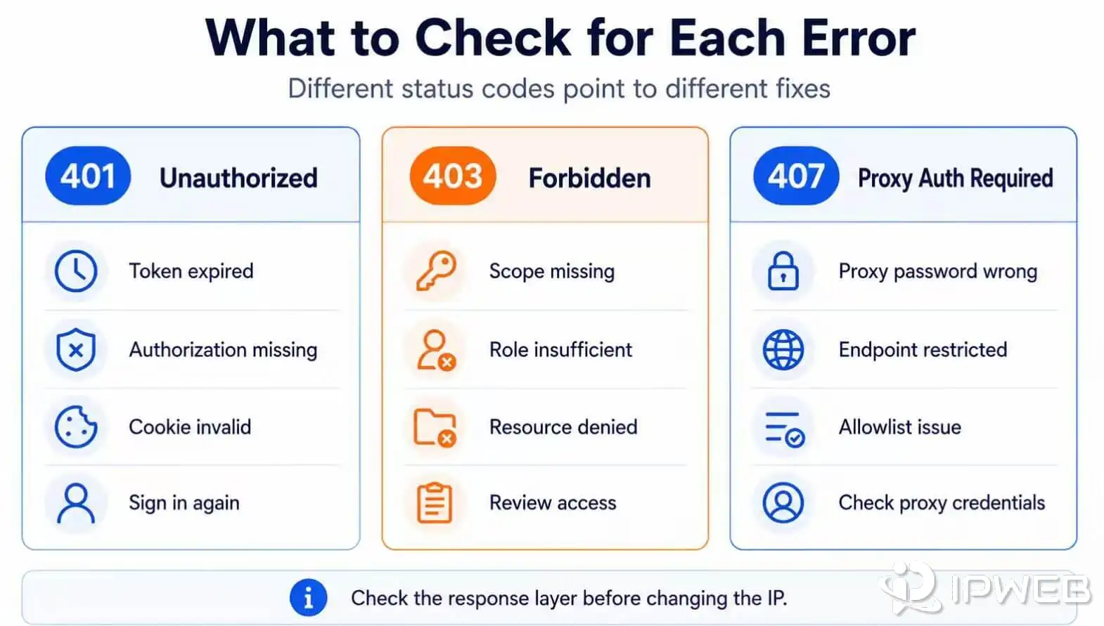 Checklist comparing what to inspect for HTTP 401, 403, and 407 errors