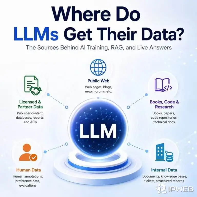 Where LLMs get their data from public web, licensed datasets, research, human data, and internal sources