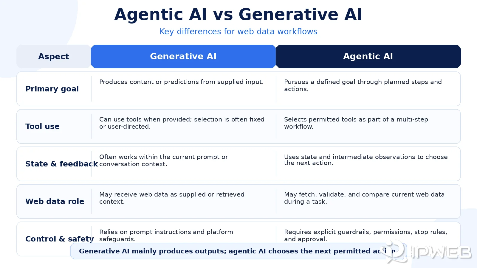Comparison of generative AI and agentic AI across goals, tool use, state, web data, and safety controls