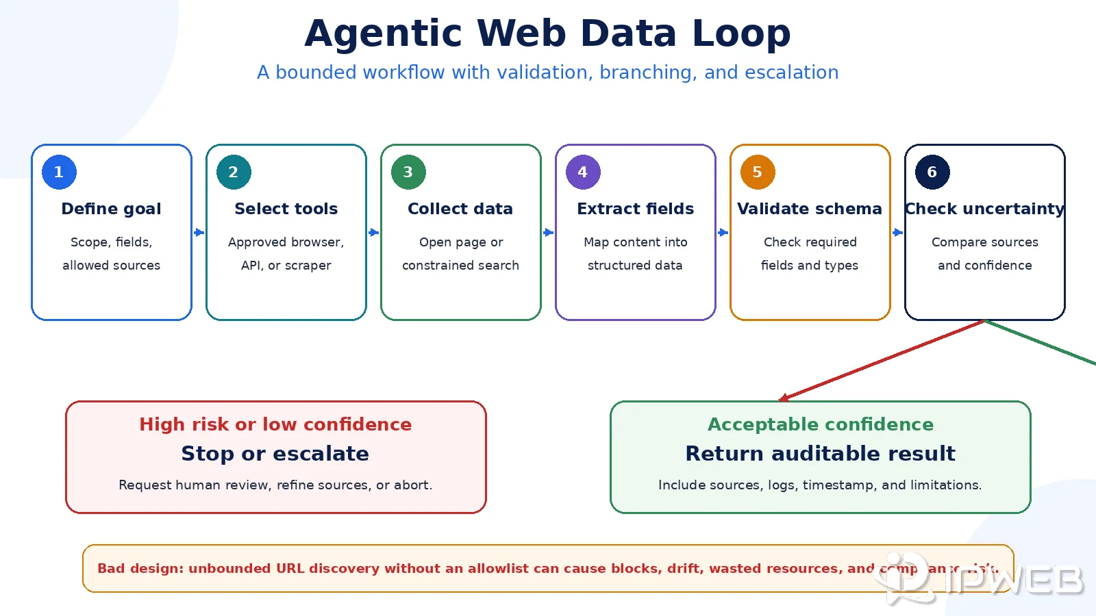 Agentic web data loop from goal definition and tool selection to validation, escalation, or an auditable result
