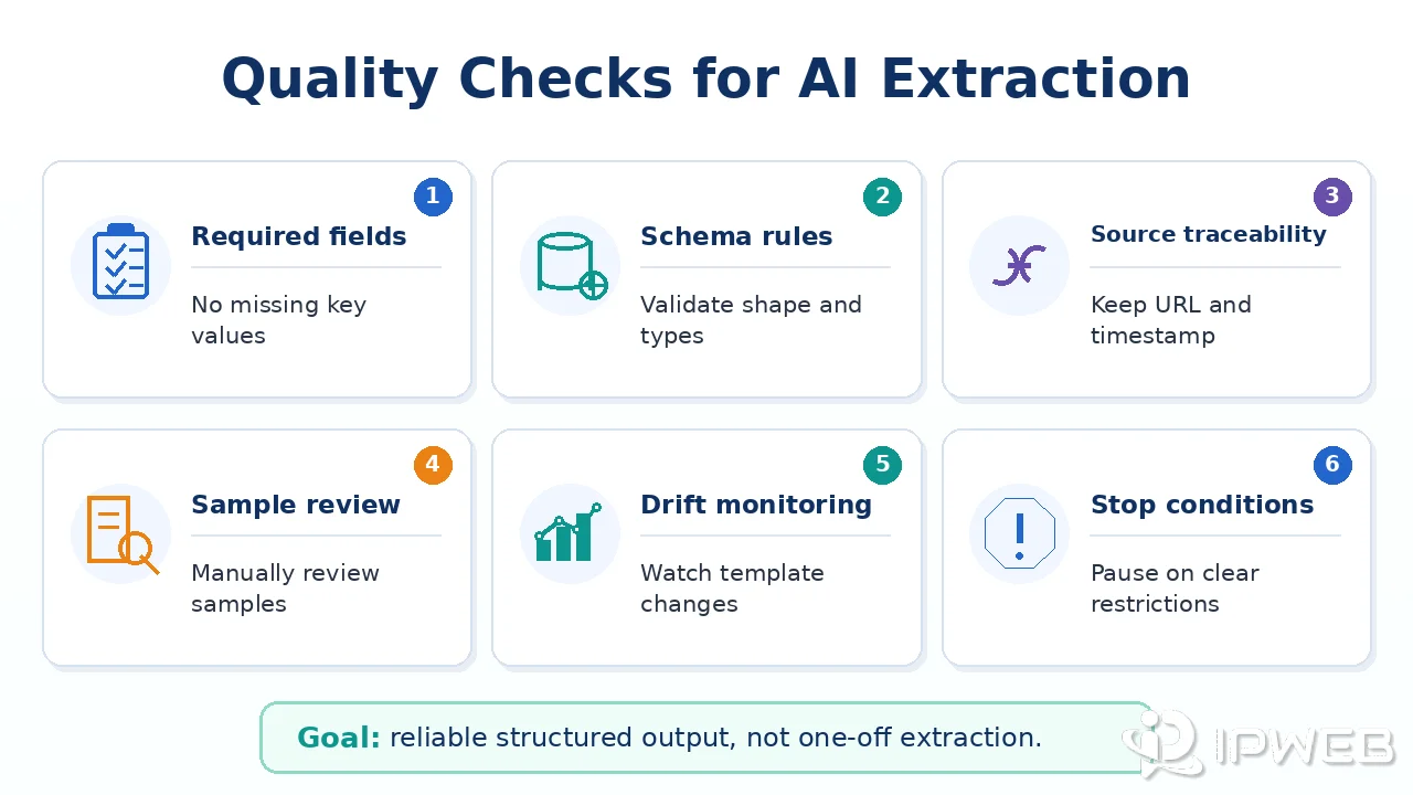 AI extraction quality checks for required fields data types traceability drift and human review