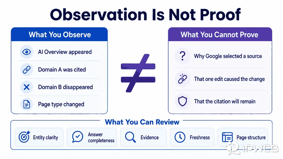 AI Overview tracking diagram comparing observable citation changes with conclusions that SERP data cannot prove