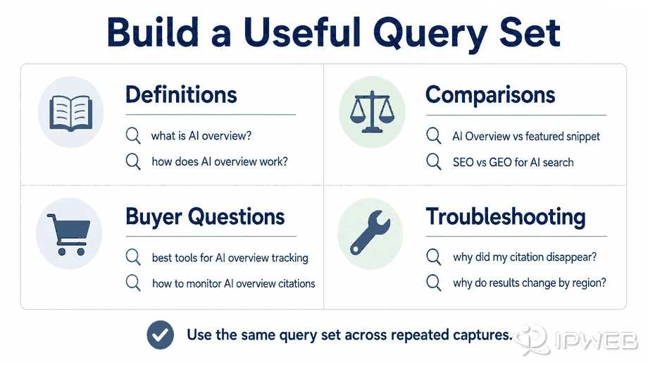 AI Overview query set matrix showing definitions, comparisons, buyer questions, and troubleshooting queries.