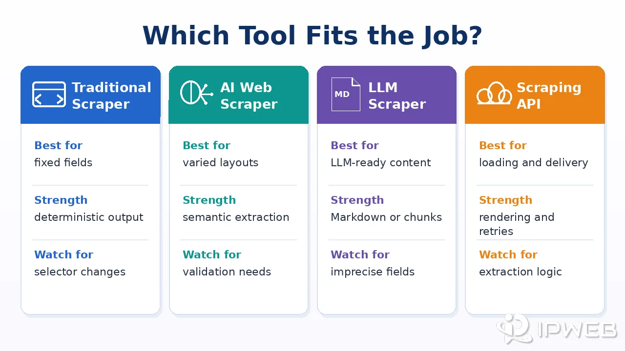 Comparison of traditional scrapers AI web scrapers LLM scrapers and web scraping APIs