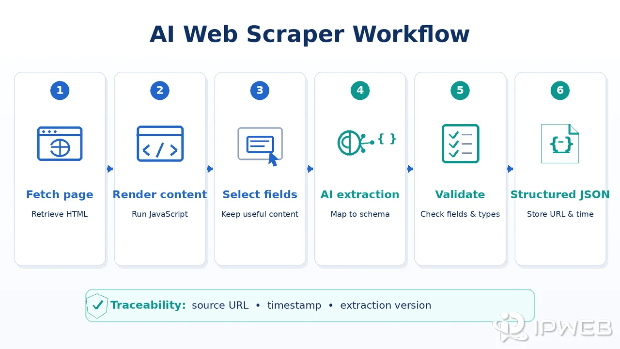 AI web scraper workflow from page request and rendering to structured data validation