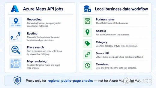 Comparison of Azure Maps API use cases including geocoding routing place search and map rendering with a local business data workflow containing business name address category source URL and timestamp
