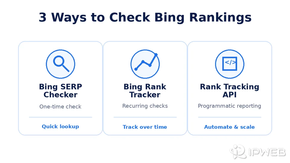 Three ways to check Bing rankings: a Bing SERP checker, Bing rank tracker, and rank tracking API.