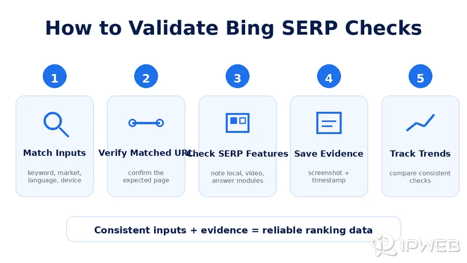 Five-step Bing SERP validation workflow covering inputs, matched URL, SERP features, evidence, and trend tracking.