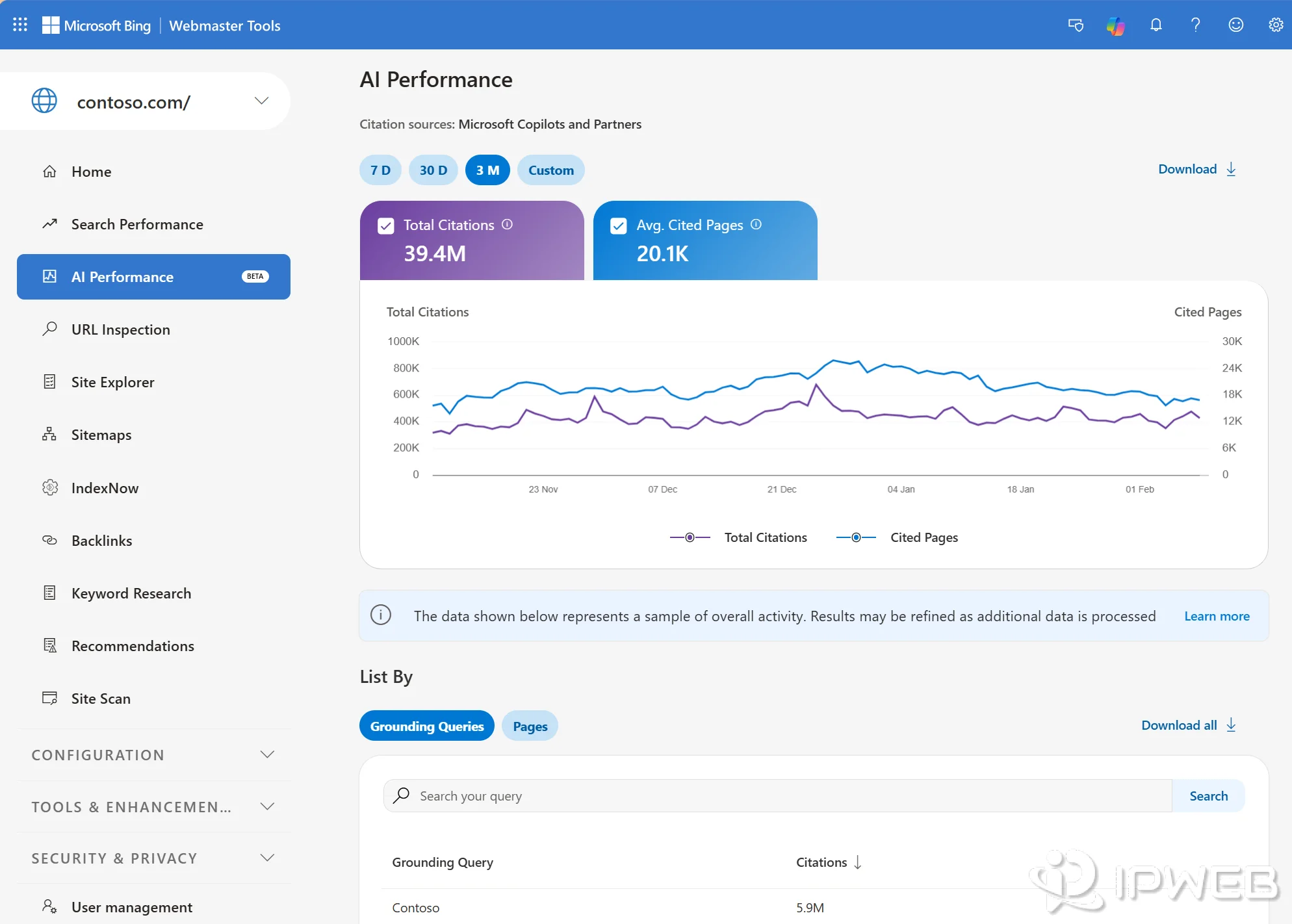 Real Bing Webmaster Tools AI Performance dashboard showing total citations, cited pages, grounding queries, and visibility trends.