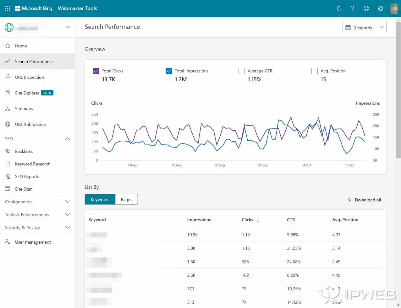 Real Bing Webmaster Tools Search Performance dashboard showing clicks, impressions, CTR, average position, and keyword performance.