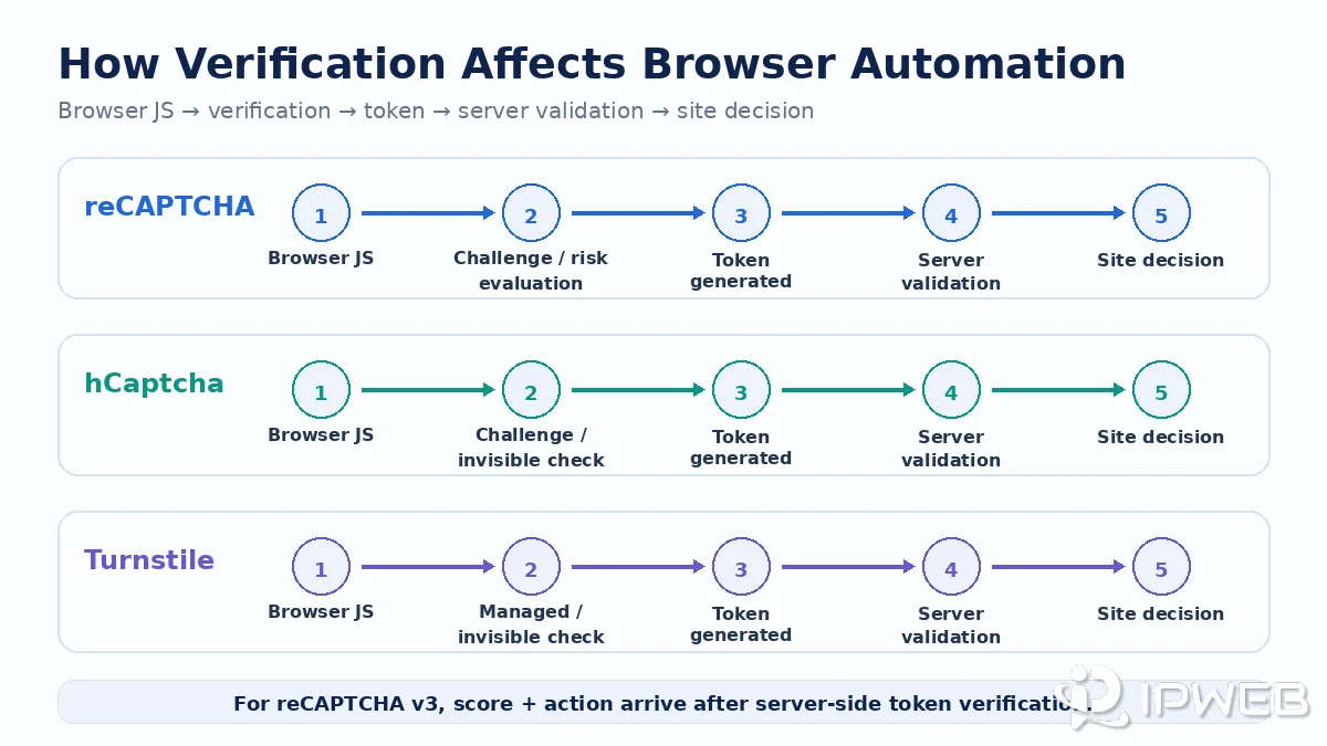 Browser automation verification flow for reCAPTCHA hCaptcha and Cloudflare Turnstile