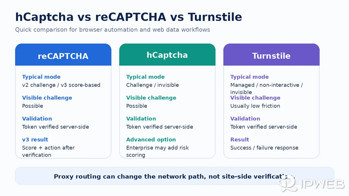 hCaptcha vs reCAPTCHA vs Cloudflare Turnstile comparison for browser automation and web data workflows