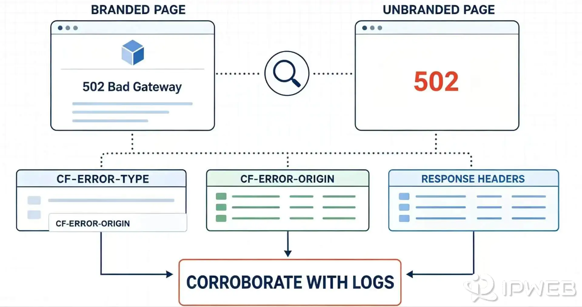Evidence signals separating origin and Cloudflare generated 502 errors
