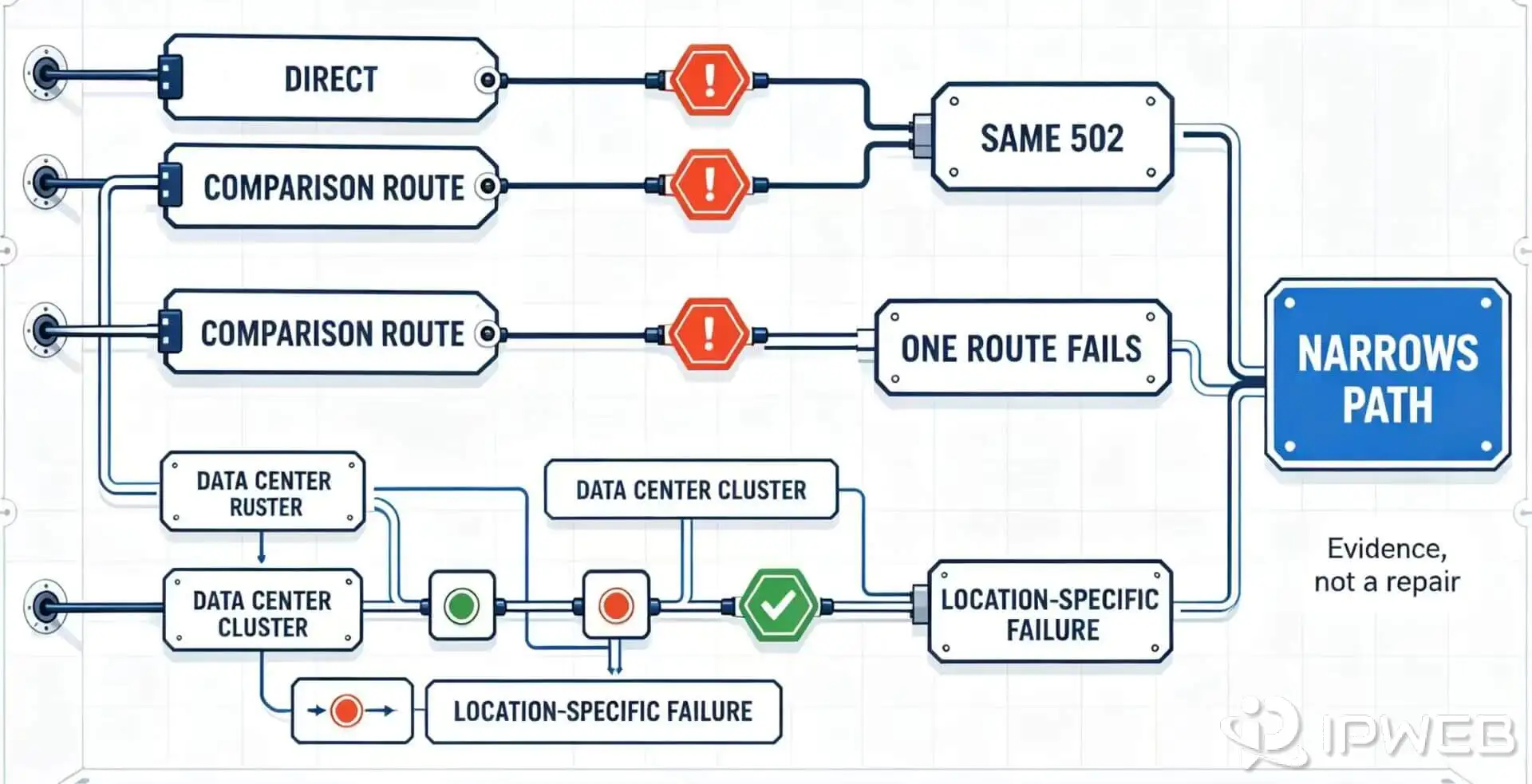 Route comparison outcomes and their diagnostic limits for Cloudflare 502