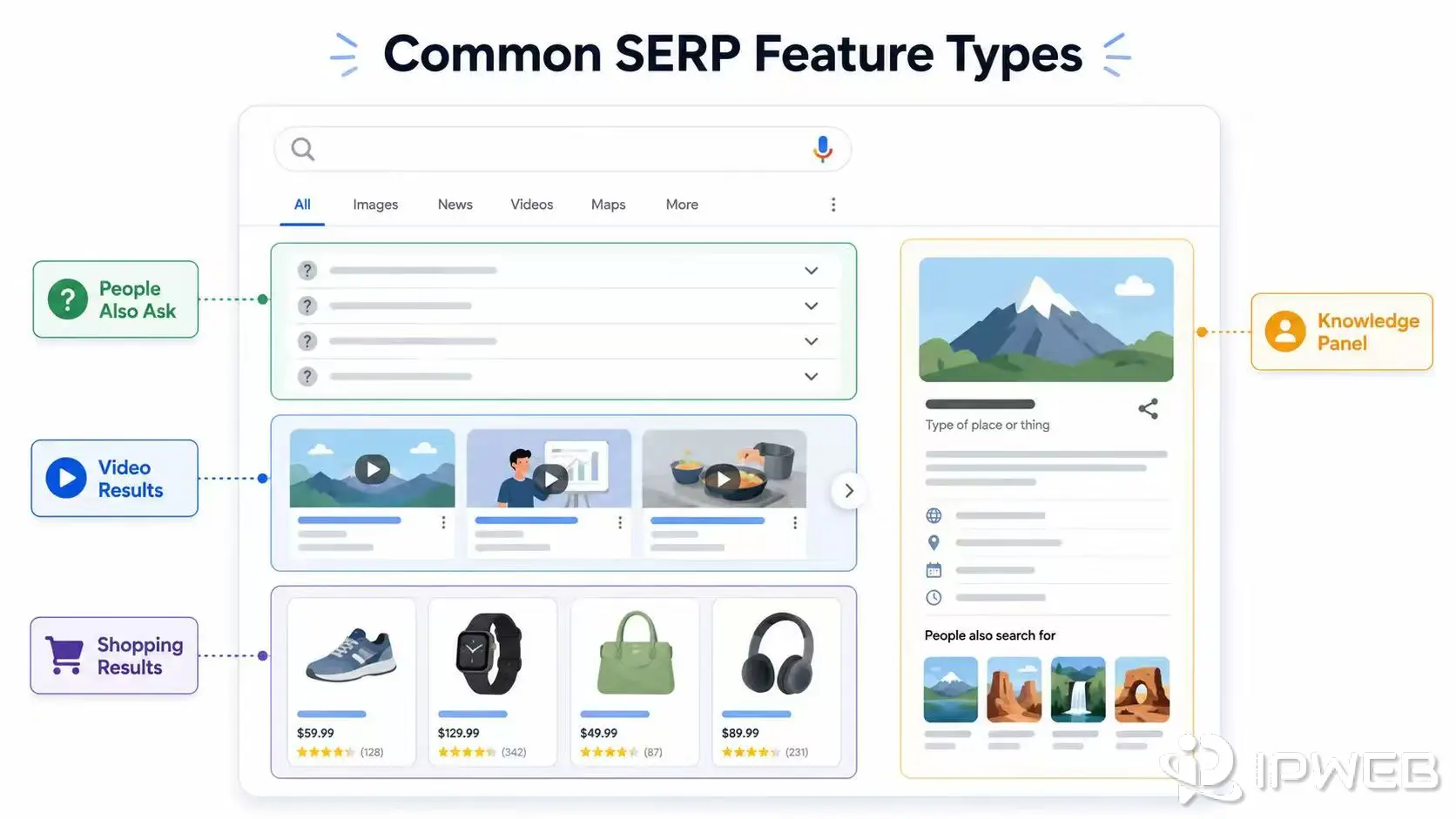 Examples of common SERP features including People Also Ask, video results, shopping results, and Knowledge Panel
