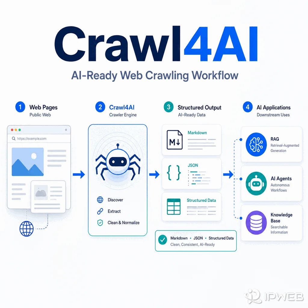 Crawl4AI workflow converting web pages into AI-ready Markdown and structured data