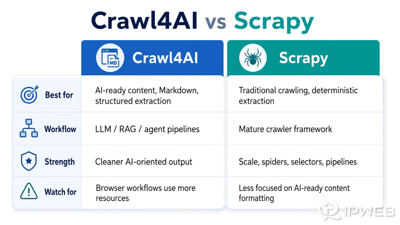Crawl4AI versus Scrapy comparison for AI ready extraction browser rendering and traditional crawling